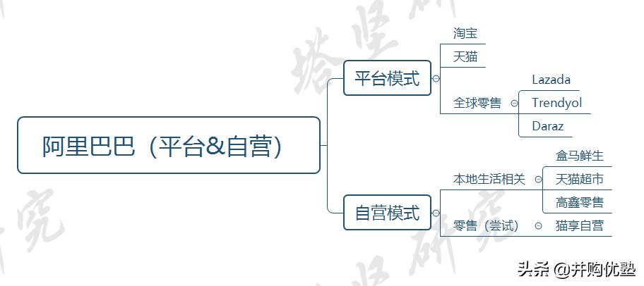 并购优塾消费链之电商平台产业链：阿里巴巴VS京东集团社零增长