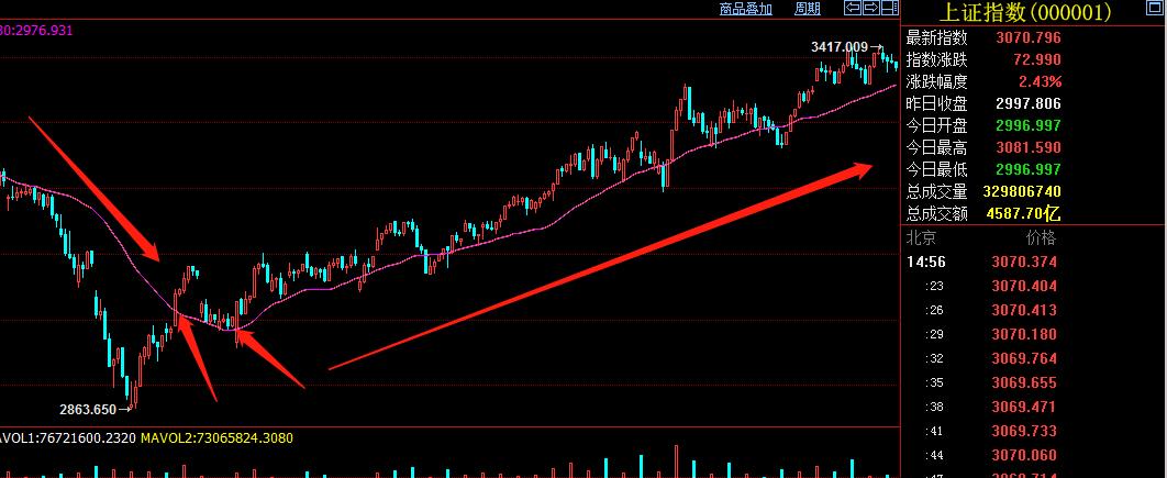 炒股日均线,做股票只用一根30日均线