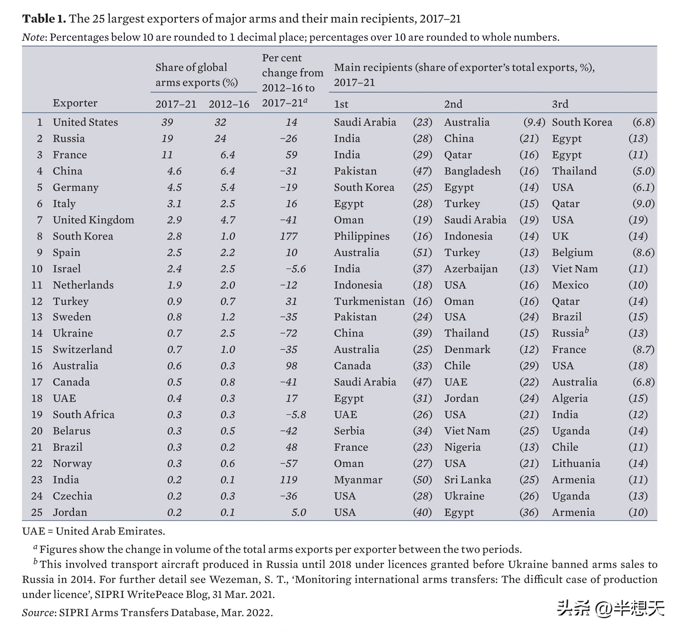 浅谈美国对俄制裁,对*器武**出口国的影响