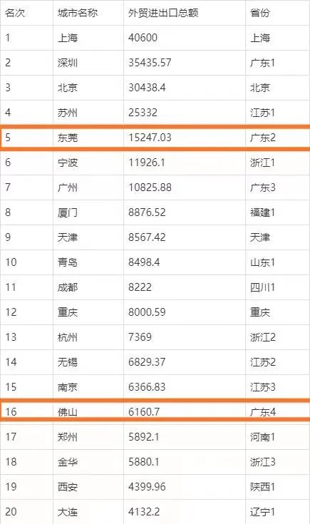 佛山和东莞哪个在广东排第3,佛山和东莞哪一个强