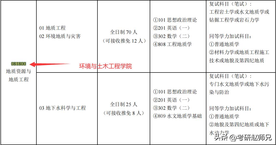 成都理工计算机考研保护第一志愿,成都理工大复试保护第一志愿吗