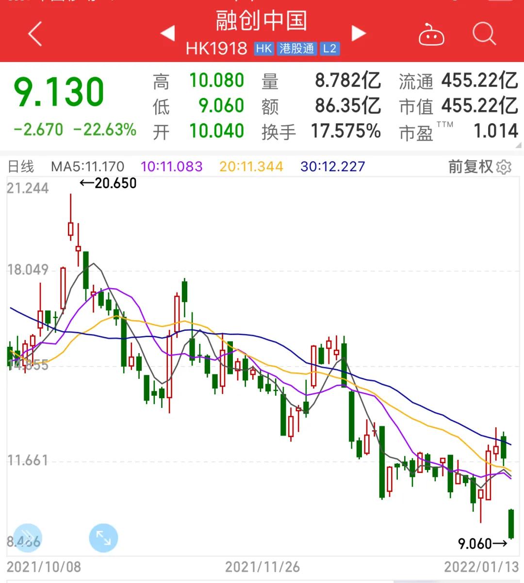 融创市值6000亿,融创市值才600多亿