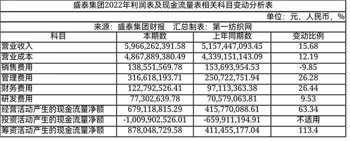雅戈尔重仓股份,雅戈尔嵊州盛泰色织科技有限公司