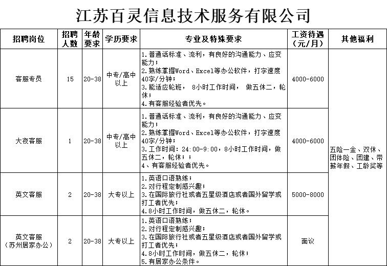 招聘最高工资6500元,招聘最高年薪50万