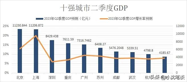2023第二季度gdp全国城市排名预测,2023前三季度gdp中国城市排名