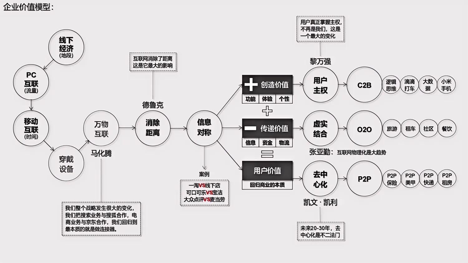 5种商业模型,12种商业模型