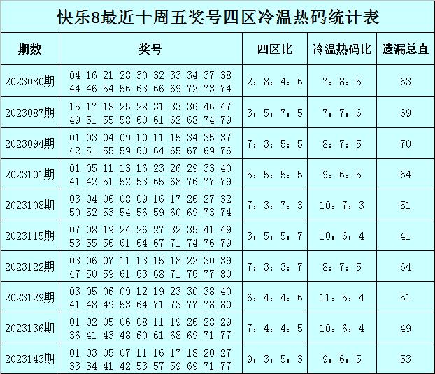 易阳指快乐8第2023150期：四区比推荐5：5：4：6，两码看好4058