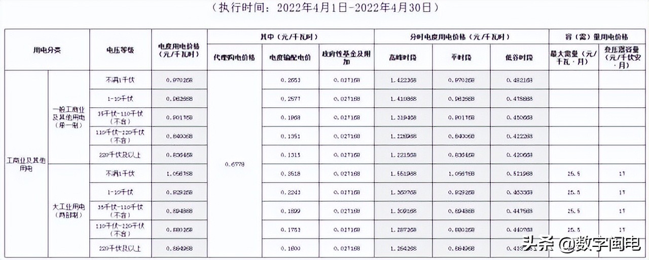 2021全国各地电价一览表,2023年各省上网电价一览表