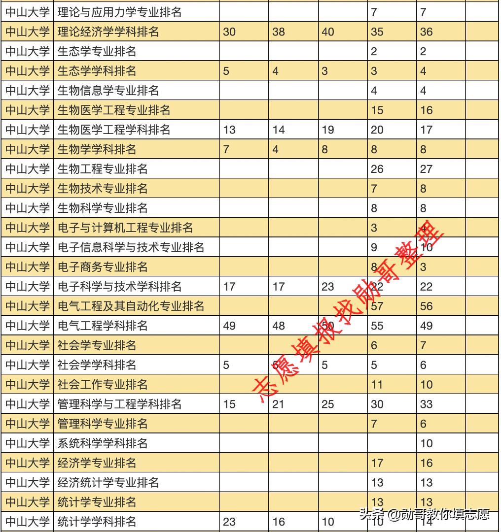中山大学最好的学科排名,中山大学工商管理学科排名