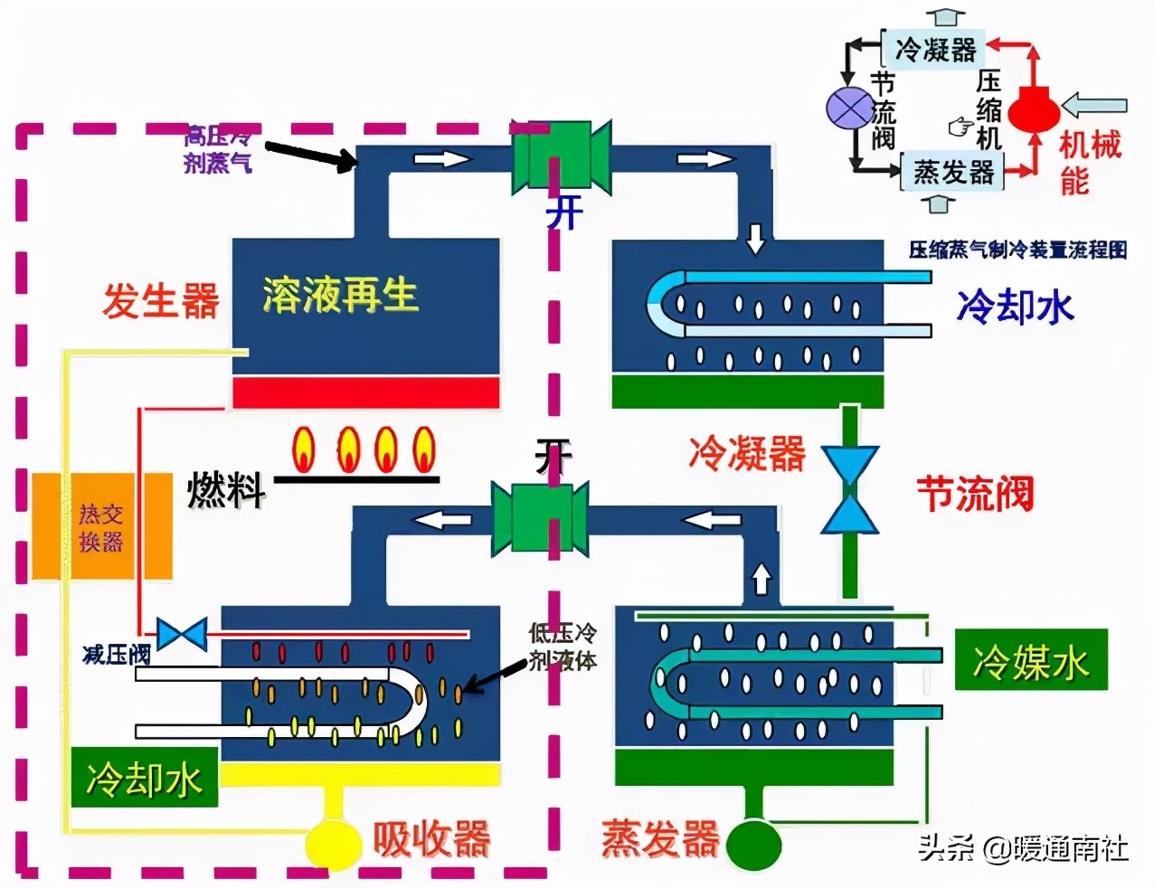 蒸汽溴化锂冷水机组压力,蒸汽双效型溴化锂冷水机组价格