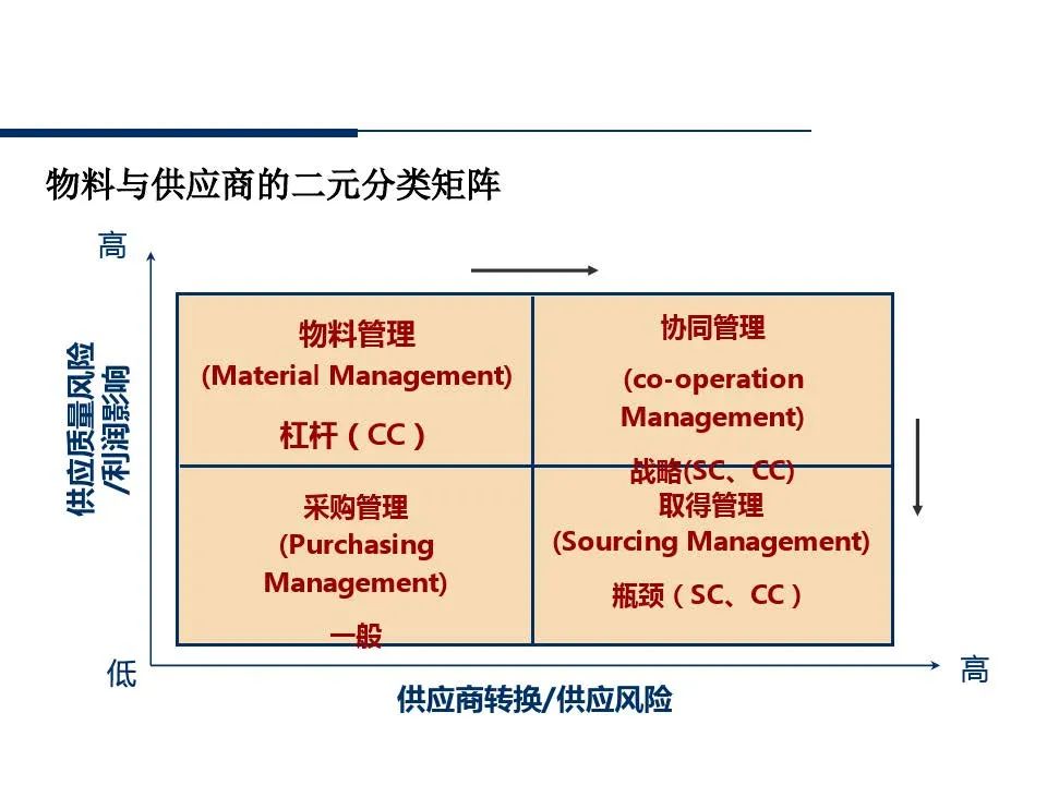 供应商管理培训课件ppt仅供参考,供应商质量管理高级研修ppt