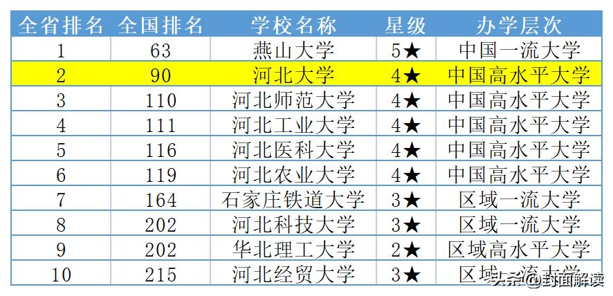 河北高考2023大学,高考河北的大学分数线