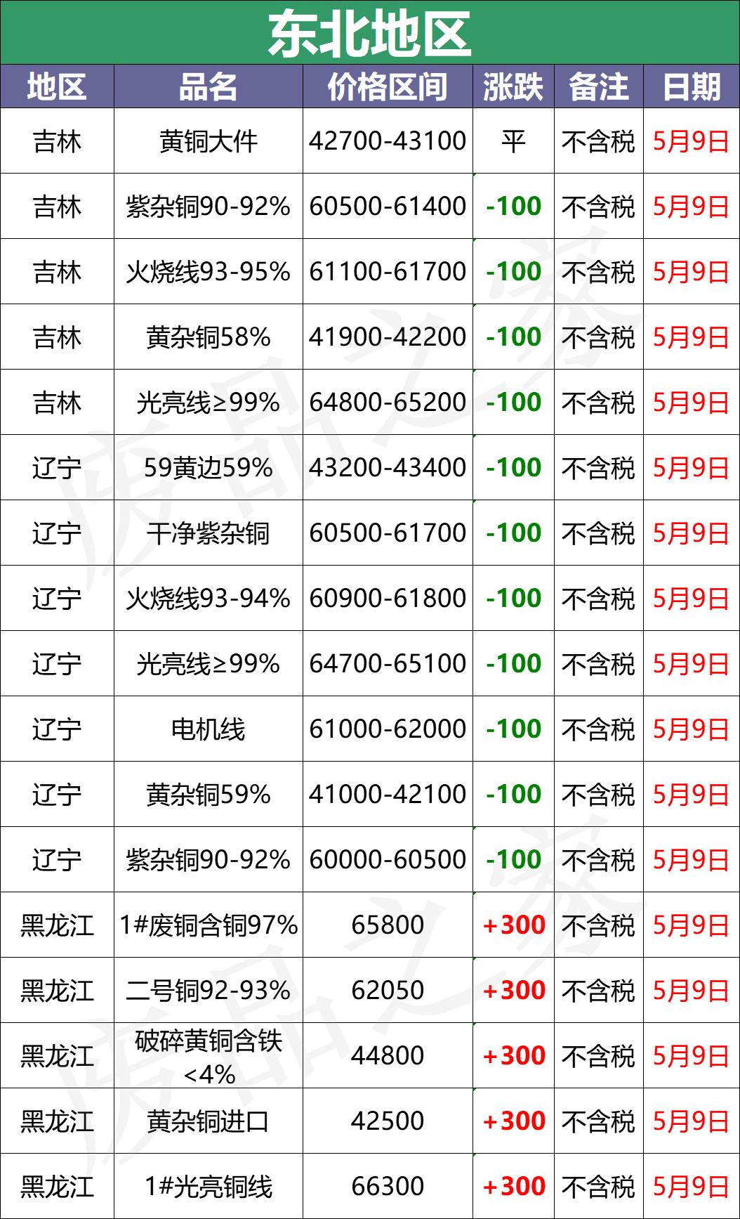 河南长葛今日废铜价格铜业网,山东临沂废铜价格手机铜业网
