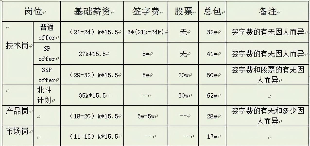 美团秋招结果出来了吗,薪资被降发声