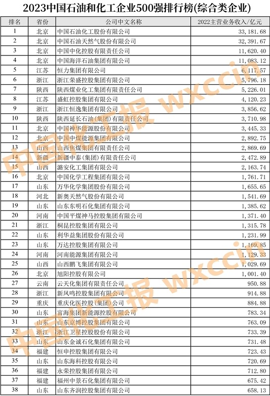 中国石油和化工500强排名,2023中国石化企业500强排行榜
