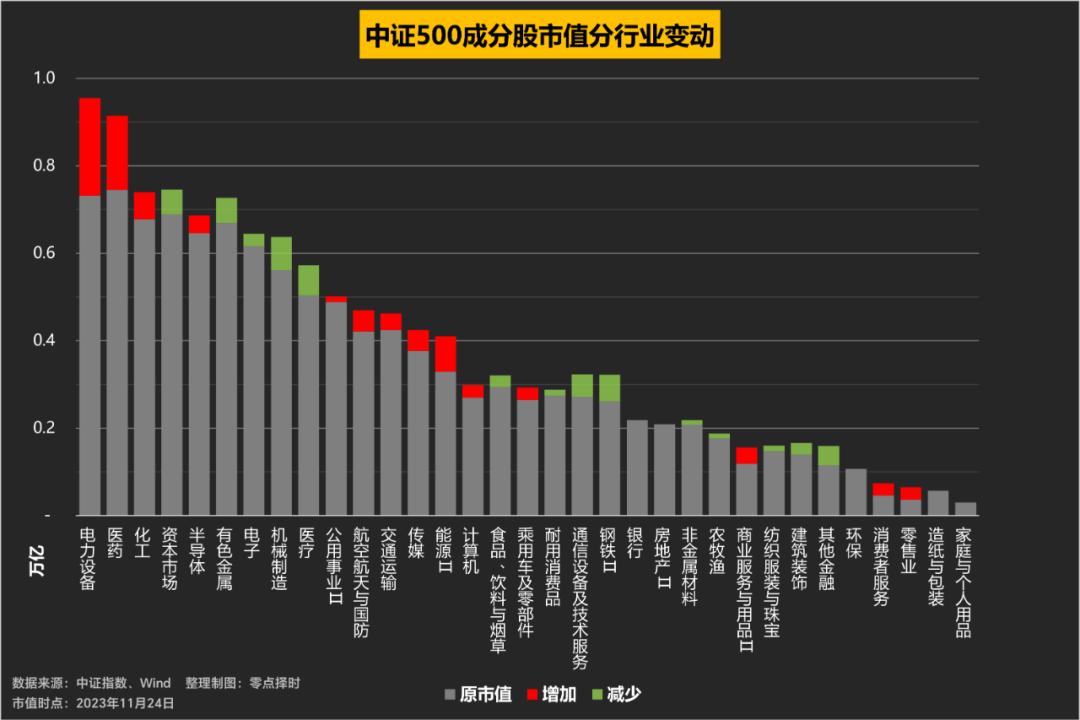 中证指数成分股调整情况汇总