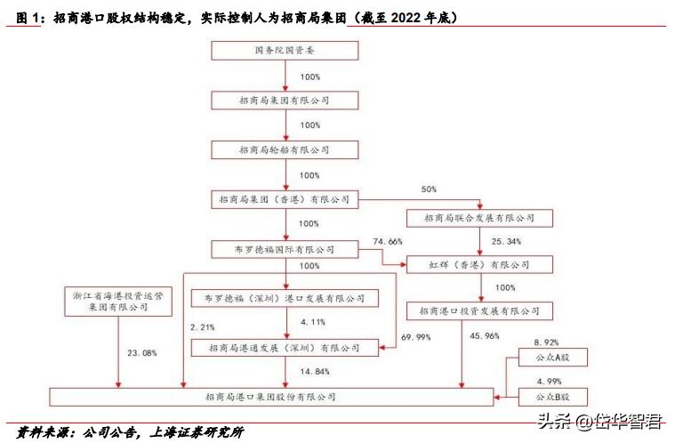 背靠招商局集团，招商港口：海外坚持“一带一路”沿线布局贡献α