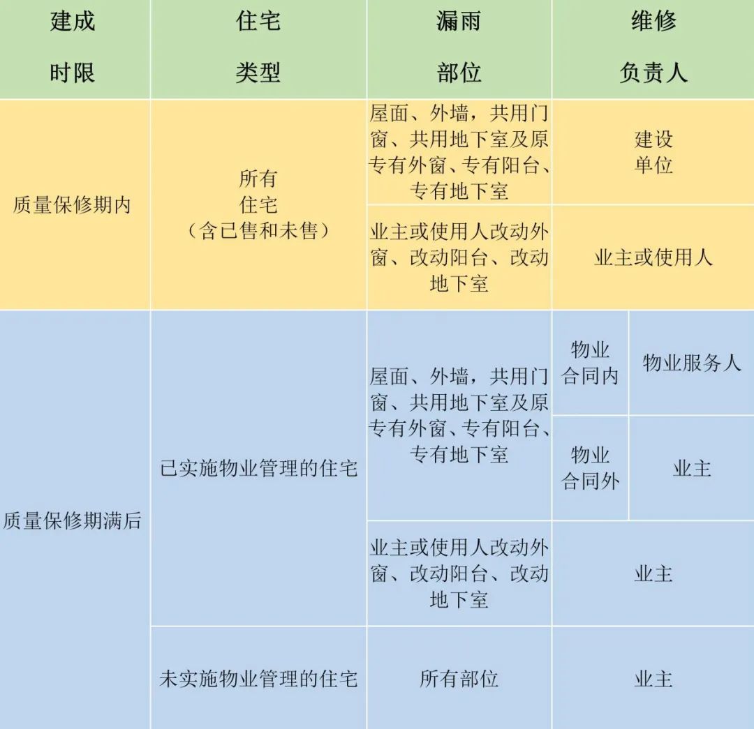房屋漏雨治理措施,房屋漏雨最佳解决方法