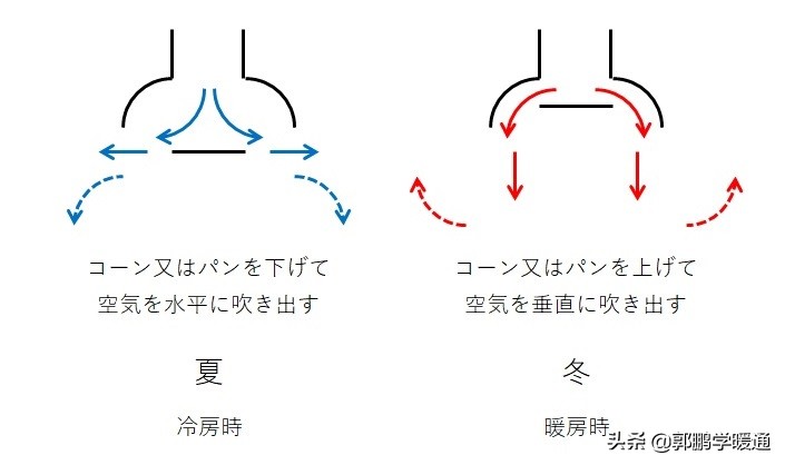 暖通房间内风口怎么设计,高大空间暖通设计的一些思路