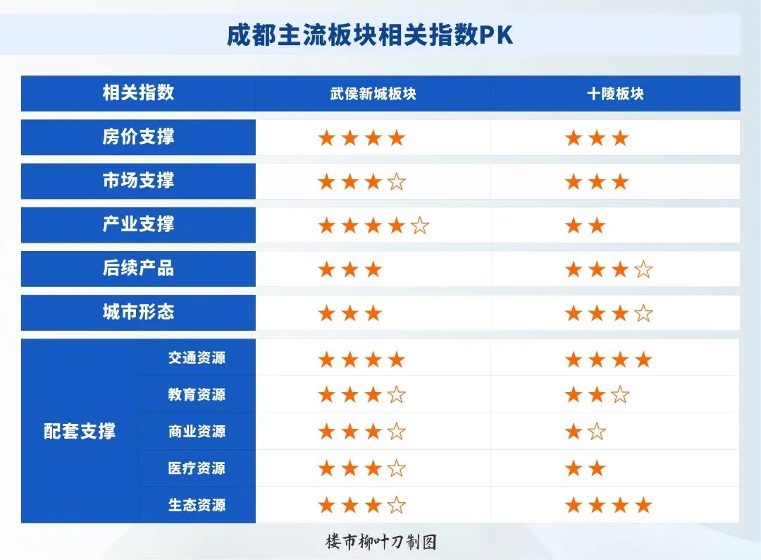 成都武侯新城板块,成都主城区板块分析最新