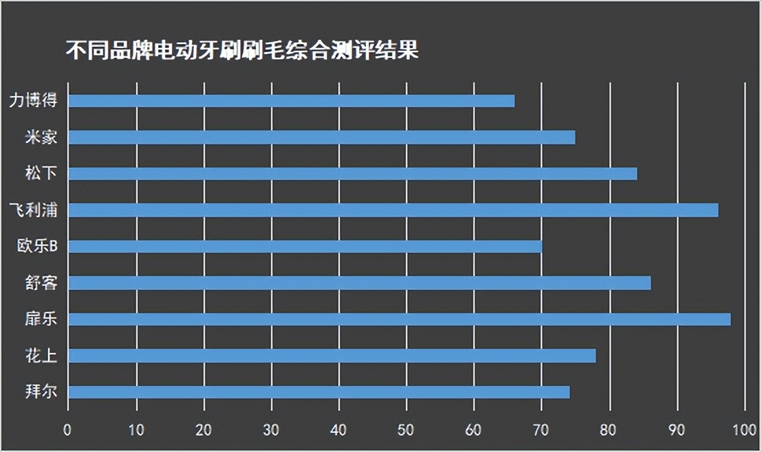 爆款电动牙刷测评：口腔师解读飞利浦欧乐b哪个好