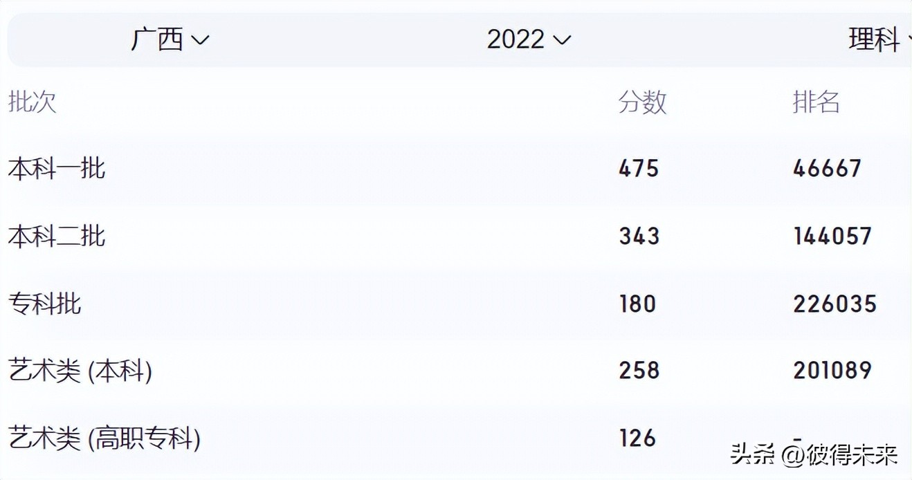 广西医学类院校排名分数,广西医学类院校排名分数线