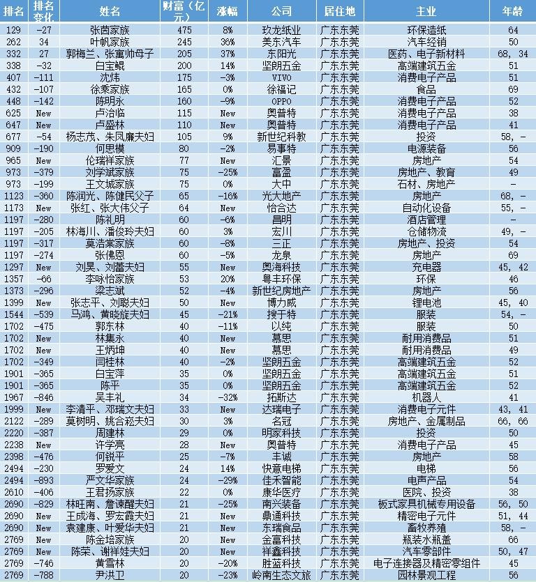 东莞制造业隐形冠军,广东东莞历史总冠军