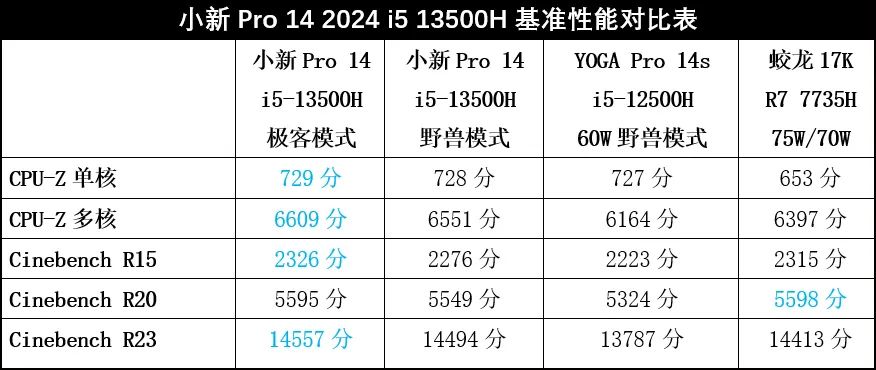 联想小新pro142023款续航测试,联想小新pro14酷睿版2023评测