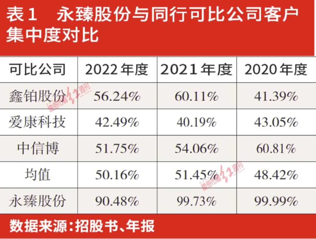 聚焦IPO|永臻股份大客户低价入股，盈利能力下滑，募投项目信披存疑
