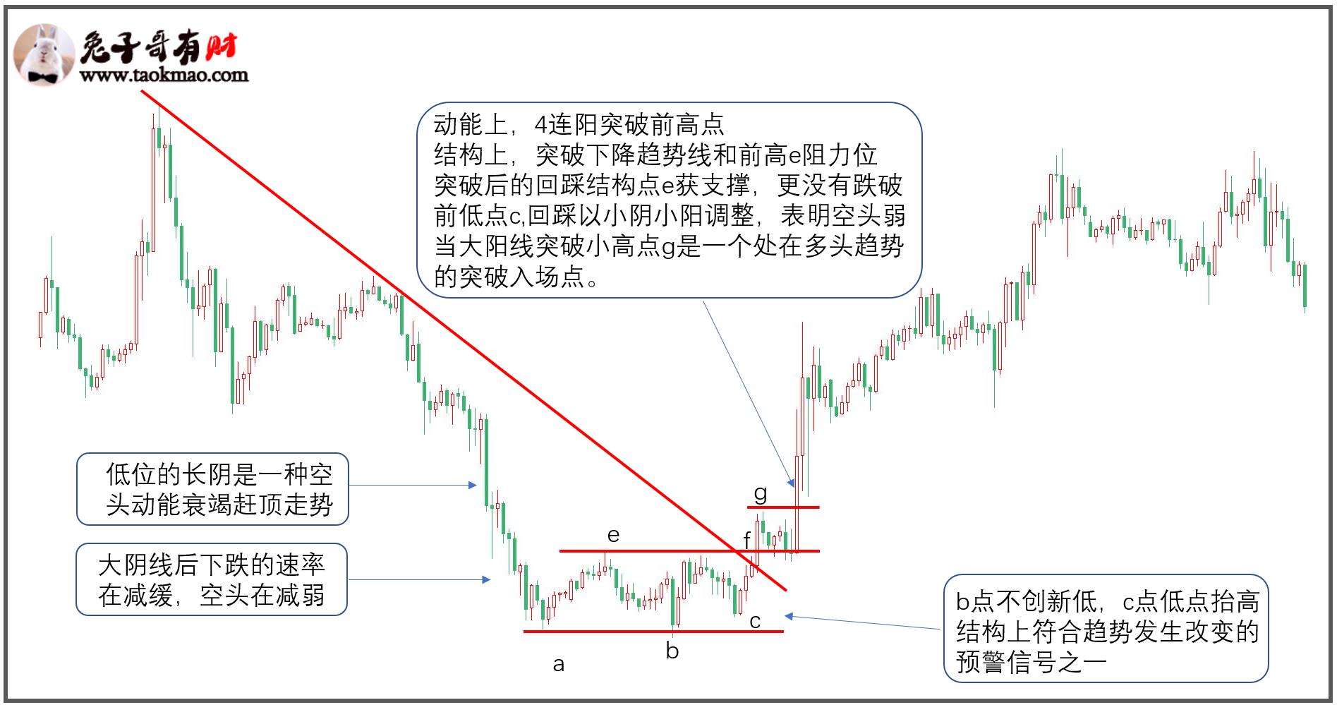 怎样判断下跌趋势中的反弹和反转,怎么判断期货趋势的回调和反转