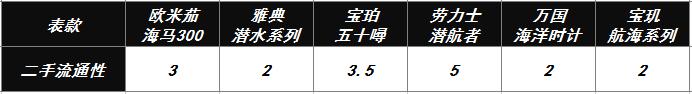 3万到5万最值得买的潜水表,十万以内的潜水表