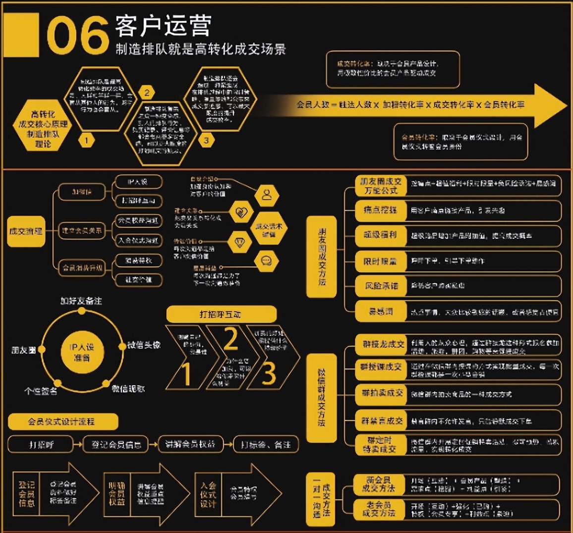 奶茶店社群商业模式,社群商业模式地图