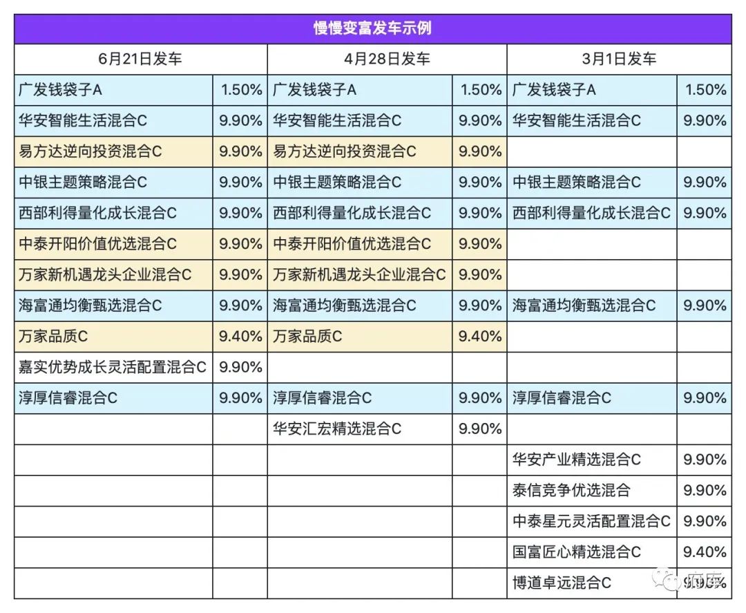 观察表中慢慢变富组合收益率与平台收益率差异分析