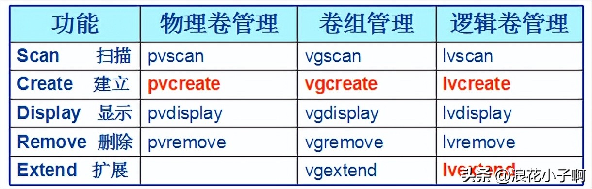 linux中磁盘管理教程,linux磁盘管理操作教程