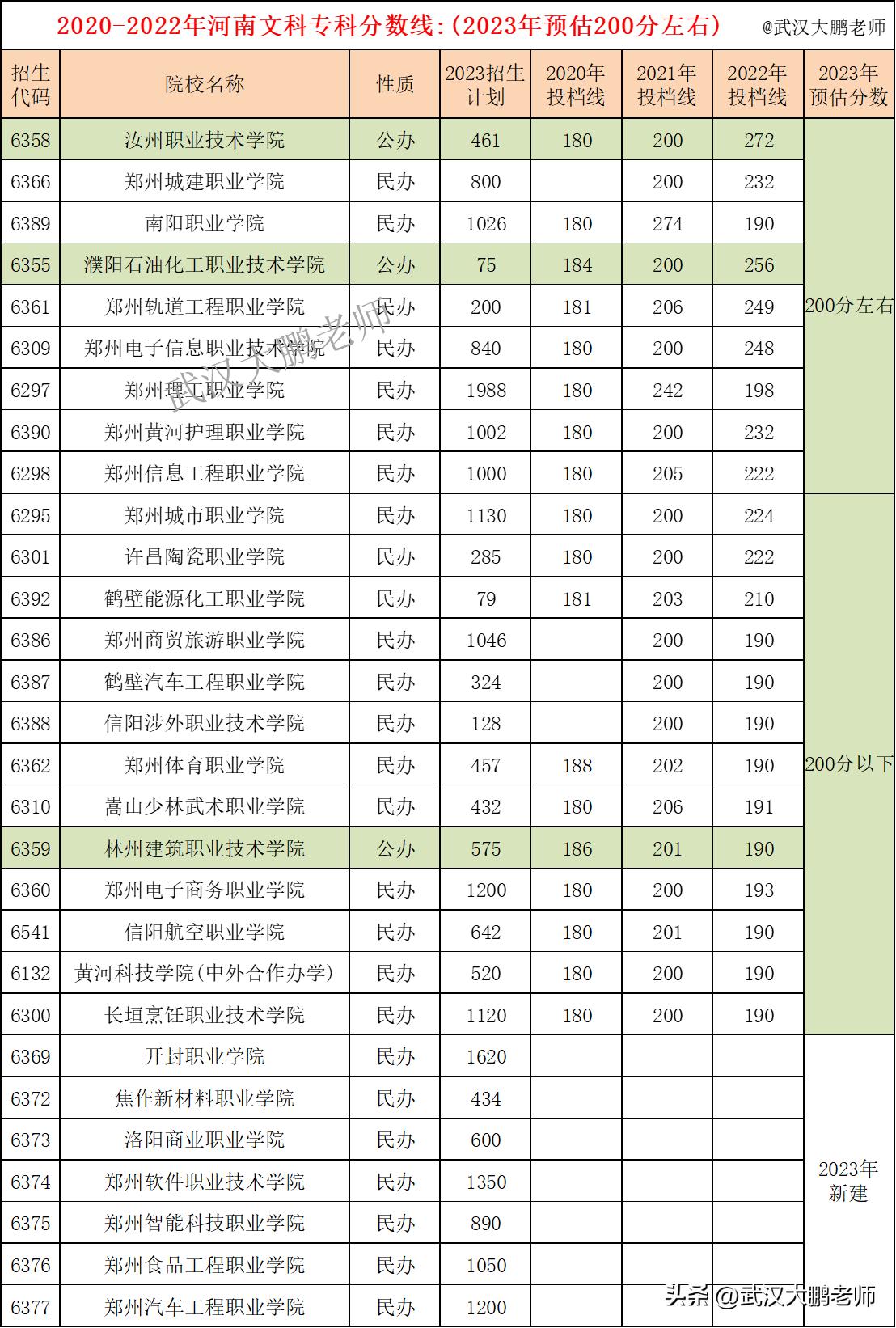 2023年河南高职高专能报几个学校,河南2023高职高专录取学校名单