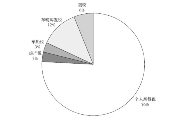 税收负担是否易于转嫁,税收负担概念