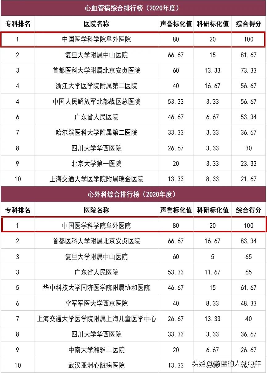 复旦版中国医院排行榜深圳地区,北京协和和上海华山医院哪个好