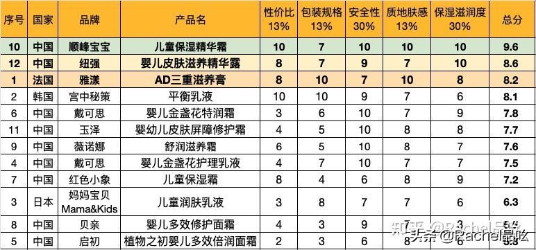 婴儿润肤保湿评测,婴儿润肤保湿乳测评