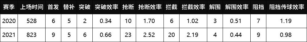 凌杰谭凯元连场破门，严鼎皓廖力生杨立瑜张修维新赛季有哪些进步
