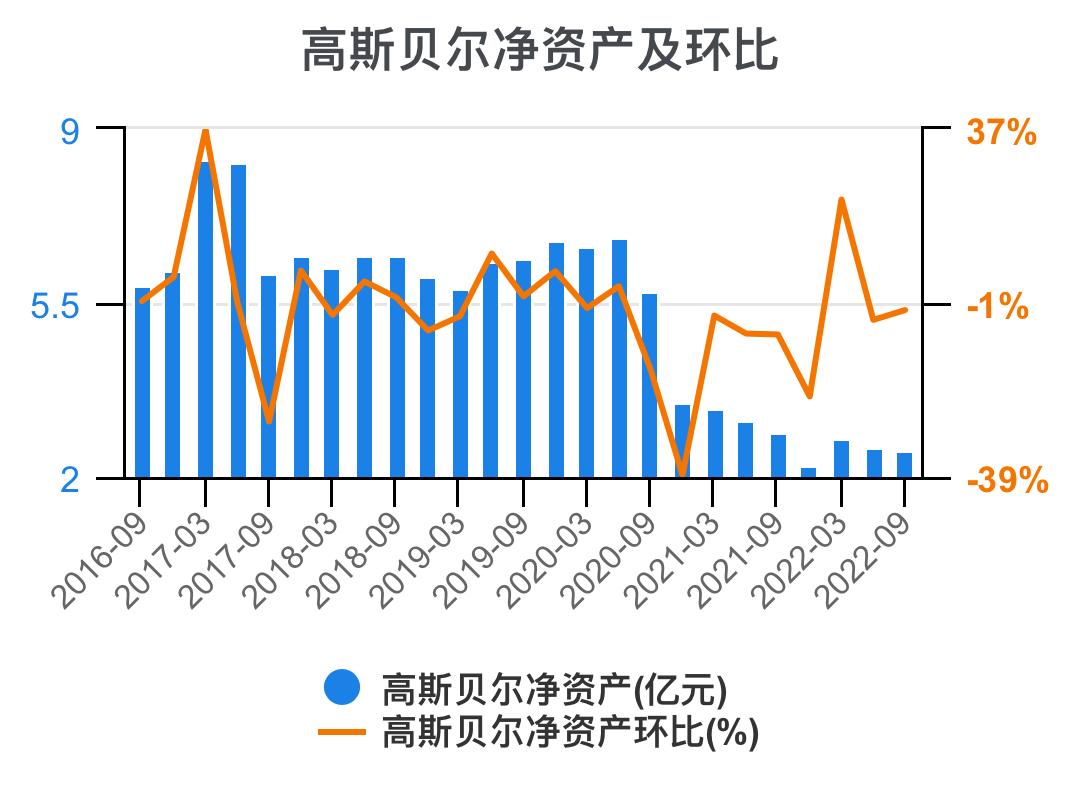 高斯贝尔价值分析,高斯贝尔年报