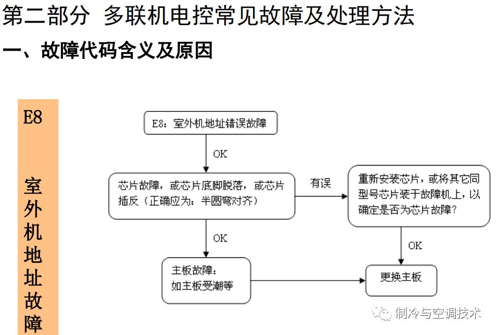 30多种空调点检拨码调试手册+水机氟机技术手册+监控+视频+软件