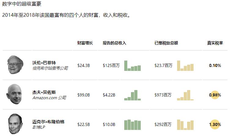 美国富豪怎么缴税那么少,美国富豪怎么减税务