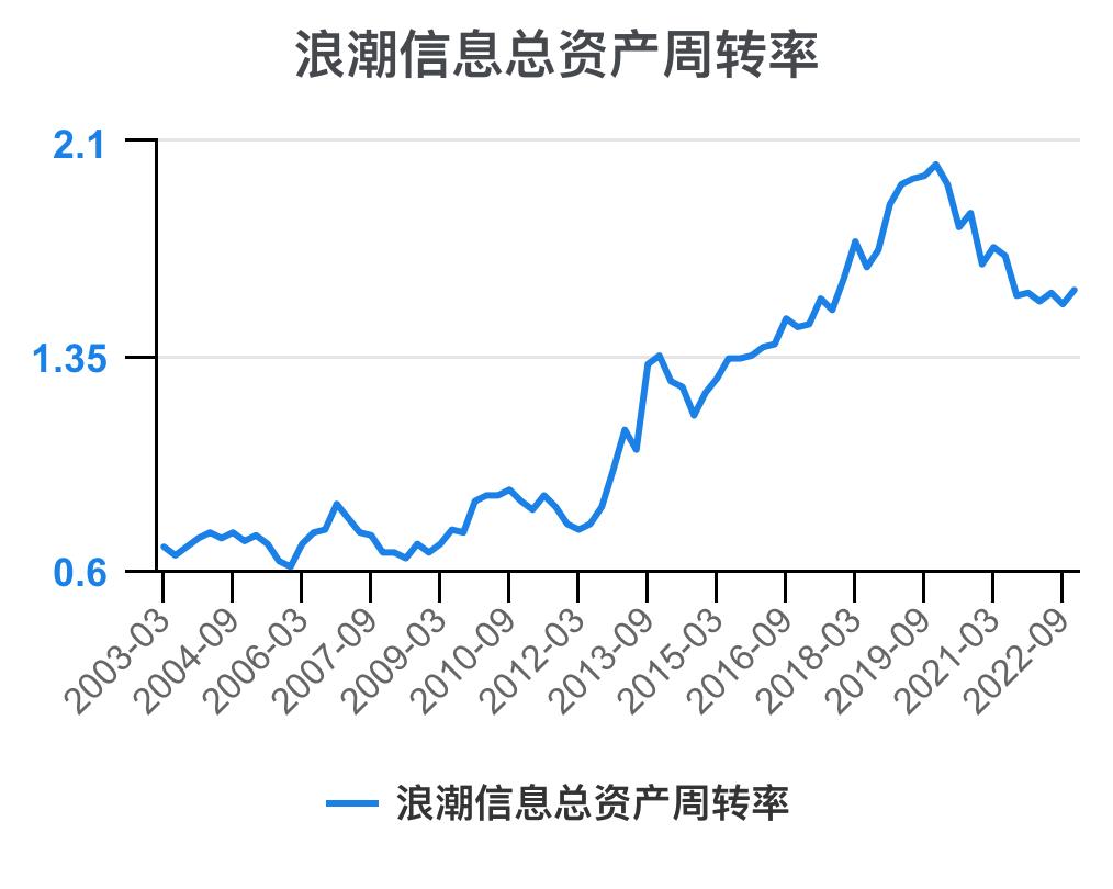5分钟看懂浪潮股票,浪潮信息财务状况分析