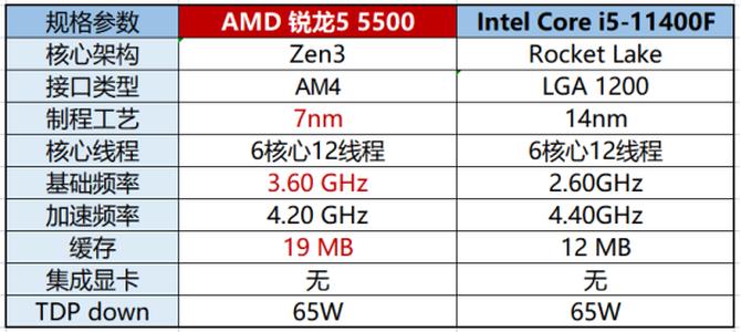 amd锐龙55500处理器怎么样,锐龙54600h什么水平