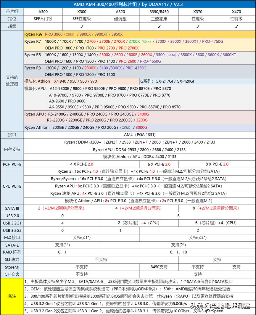 【2023年1月】1月装机走向与推荐（市场分析部分/总第81期）