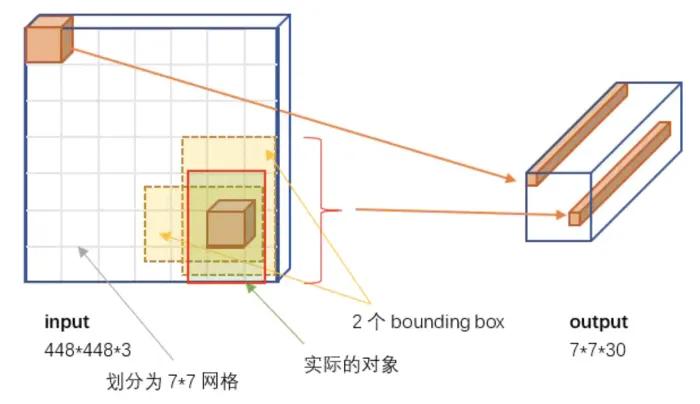 如何快速使用yolo,学习yolo之前要掌握什么知识