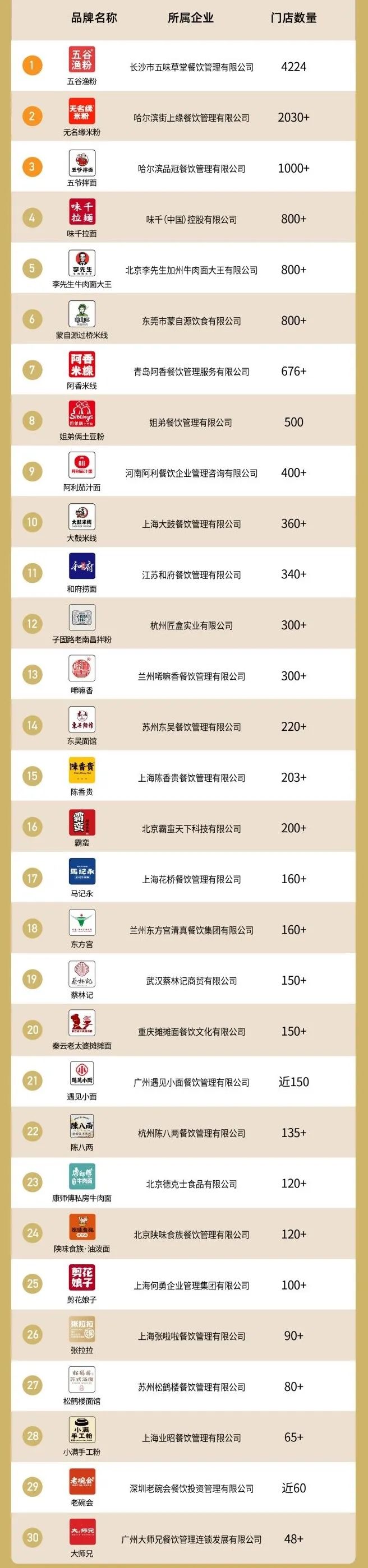 餐饮十大品牌粉面排行榜,2019粉面类餐饮品牌排行榜