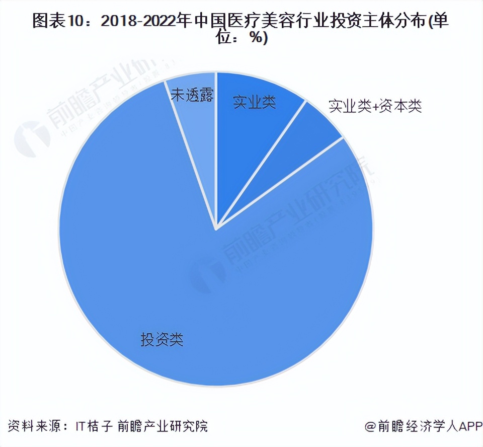投资医疗行业前景怎么样,美容投资行业分析