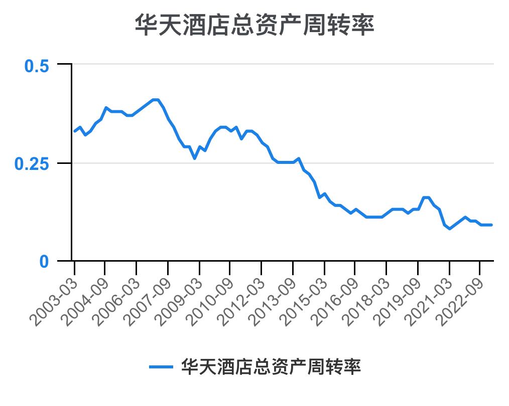华天酒店2021的财务效率指标分析,华天酒店2023年三季度报能盈利吗