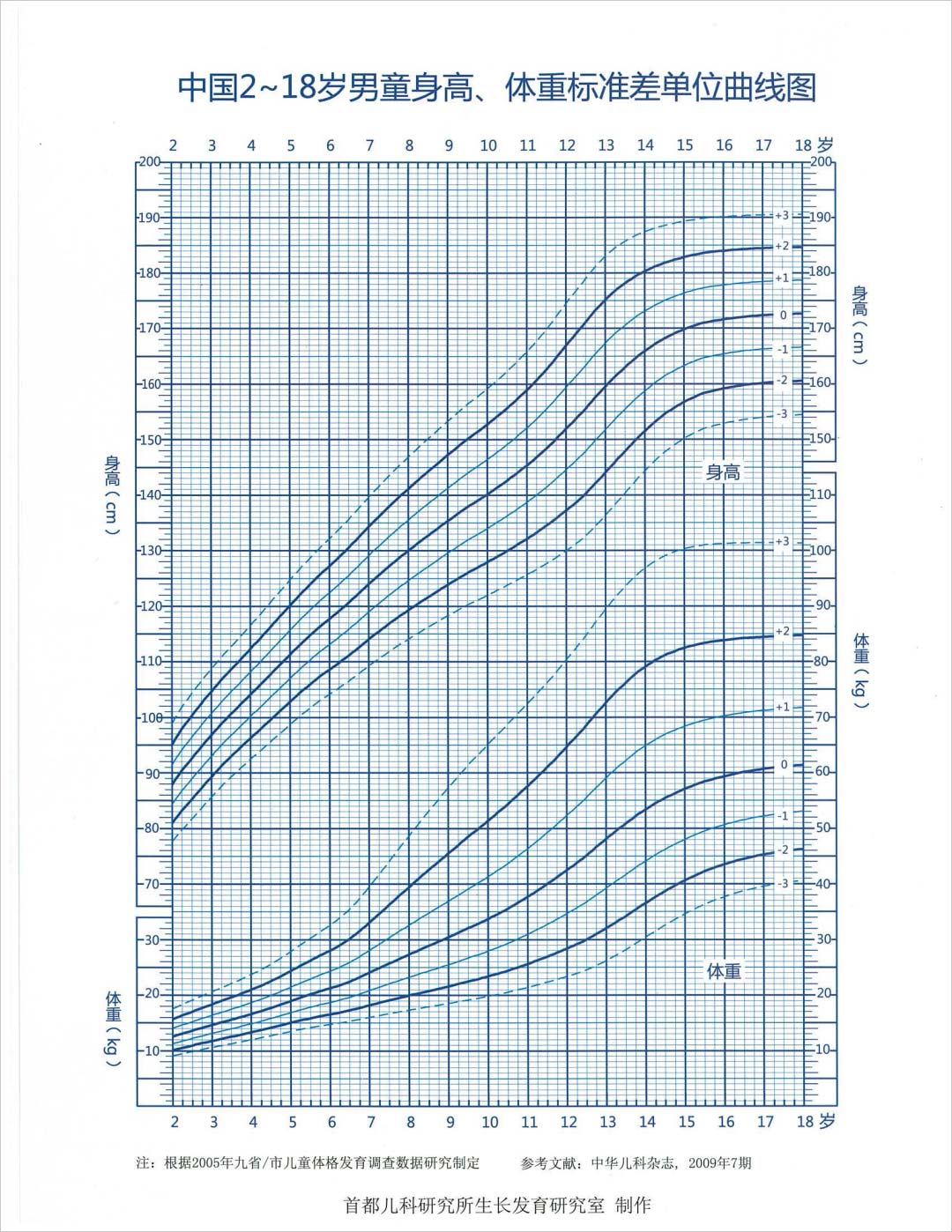 孩子同龄身高偏矮,孩子身高在正常值但是比同龄矮